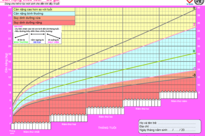 BIỂU ĐỒ TĂNG TRƯỞNG Ở TRẺ EM